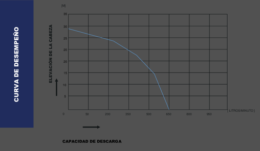Curva de rendimiento WP 20