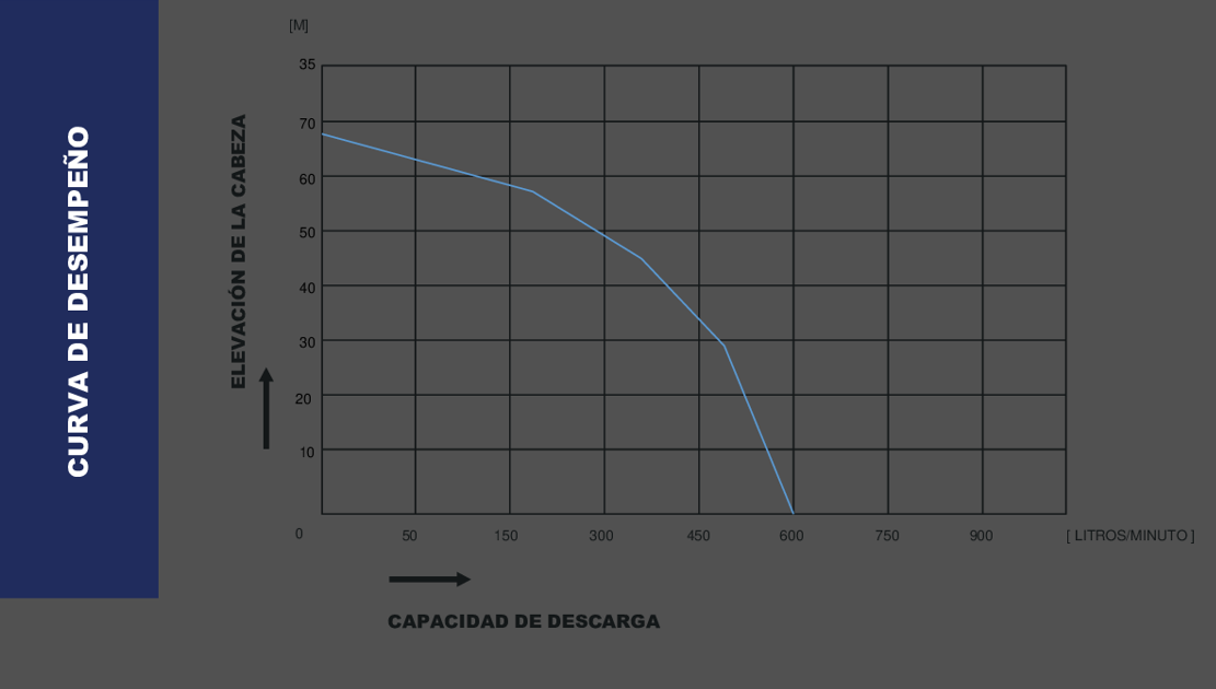 Curva de rendimiento WP 20H