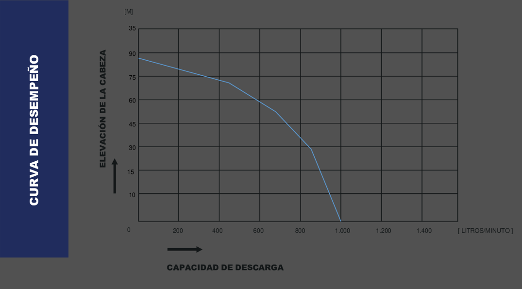 Curva de rendimiento WP 30 H